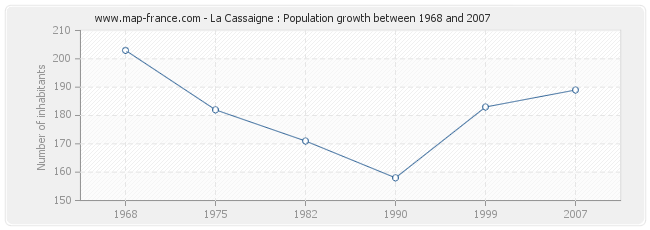 Population La Cassaigne